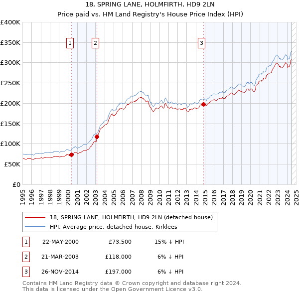 18, SPRING LANE, HOLMFIRTH, HD9 2LN: Price paid vs HM Land Registry's House Price Index