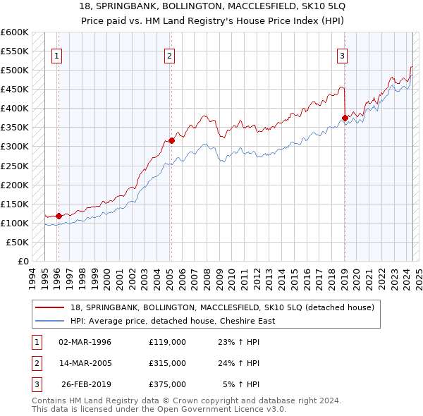 18, SPRINGBANK, BOLLINGTON, MACCLESFIELD, SK10 5LQ: Price paid vs HM Land Registry's House Price Index