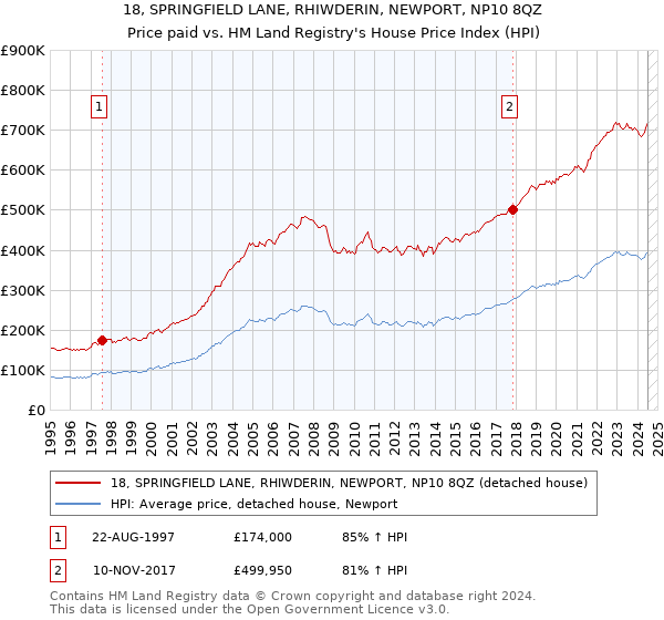 18, SPRINGFIELD LANE, RHIWDERIN, NEWPORT, NP10 8QZ: Price paid vs HM Land Registry's House Price Index