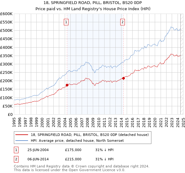 18, SPRINGFIELD ROAD, PILL, BRISTOL, BS20 0DP: Price paid vs HM Land Registry's House Price Index