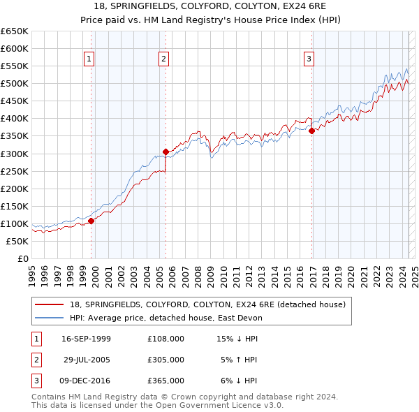 18, SPRINGFIELDS, COLYFORD, COLYTON, EX24 6RE: Price paid vs HM Land Registry's House Price Index