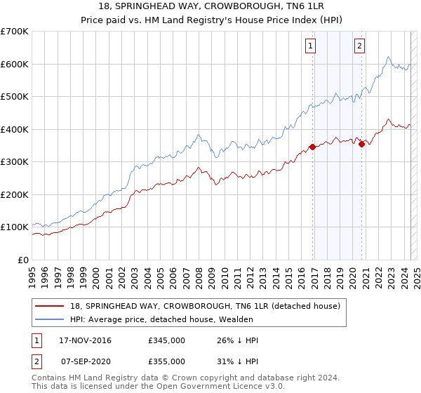 18, SPRINGHEAD WAY, CROWBOROUGH, TN6 1LR: Price paid vs HM Land Registry's House Price Index