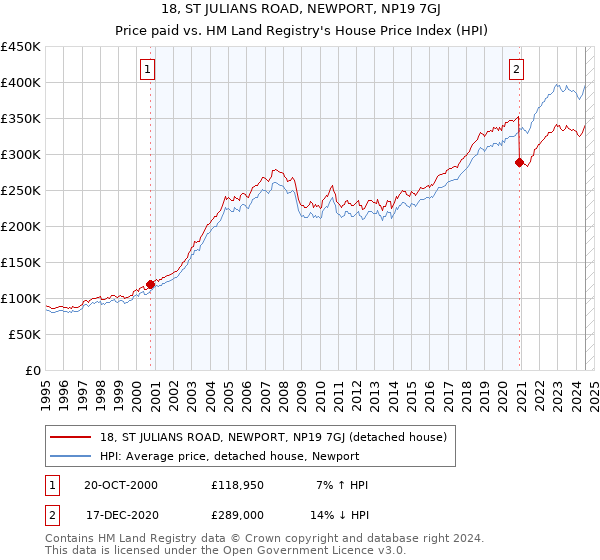 18, ST JULIANS ROAD, NEWPORT, NP19 7GJ: Price paid vs HM Land Registry's House Price Index