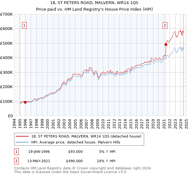 18, ST PETERS ROAD, MALVERN, WR14 1QS: Price paid vs HM Land Registry's House Price Index