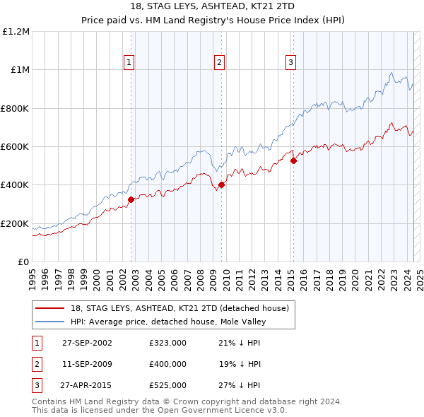 18, STAG LEYS, ASHTEAD, KT21 2TD: Price paid vs HM Land Registry's House Price Index