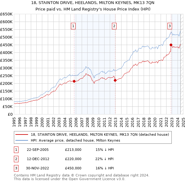 18, STAINTON DRIVE, HEELANDS, MILTON KEYNES, MK13 7QN: Price paid vs HM Land Registry's House Price Index