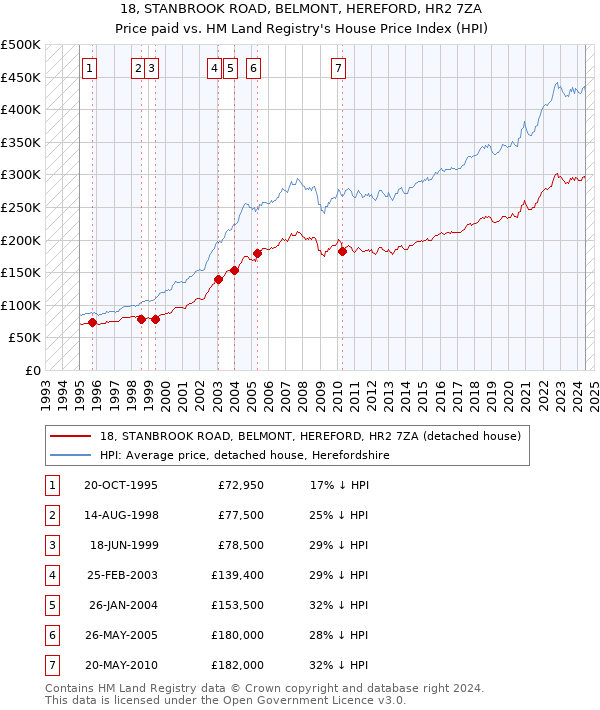 18, STANBROOK ROAD, BELMONT, HEREFORD, HR2 7ZA: Price paid vs HM Land Registry's House Price Index