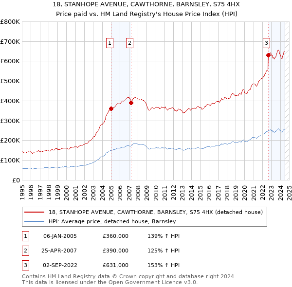 18, STANHOPE AVENUE, CAWTHORNE, BARNSLEY, S75 4HX: Price paid vs HM Land Registry's House Price Index