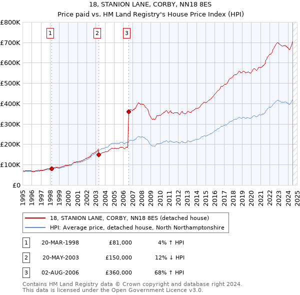 18, STANION LANE, CORBY, NN18 8ES: Price paid vs HM Land Registry's House Price Index