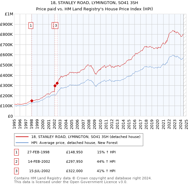 18, STANLEY ROAD, LYMINGTON, SO41 3SH: Price paid vs HM Land Registry's House Price Index