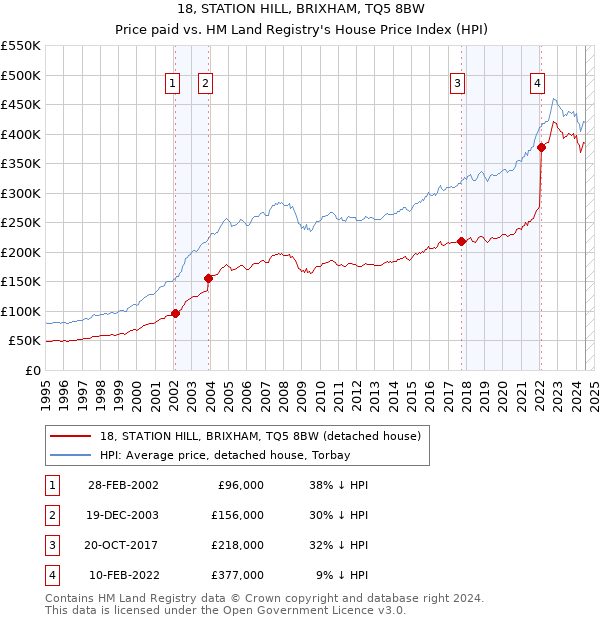 18, STATION HILL, BRIXHAM, TQ5 8BW: Price paid vs HM Land Registry's House Price Index