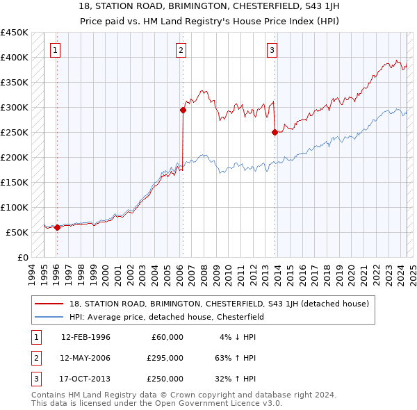 18, STATION ROAD, BRIMINGTON, CHESTERFIELD, S43 1JH: Price paid vs HM Land Registry's House Price Index