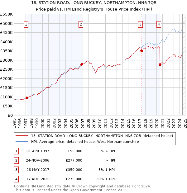 18, STATION ROAD, LONG BUCKBY, NORTHAMPTON, NN6 7QB: Price paid vs HM Land Registry's House Price Index