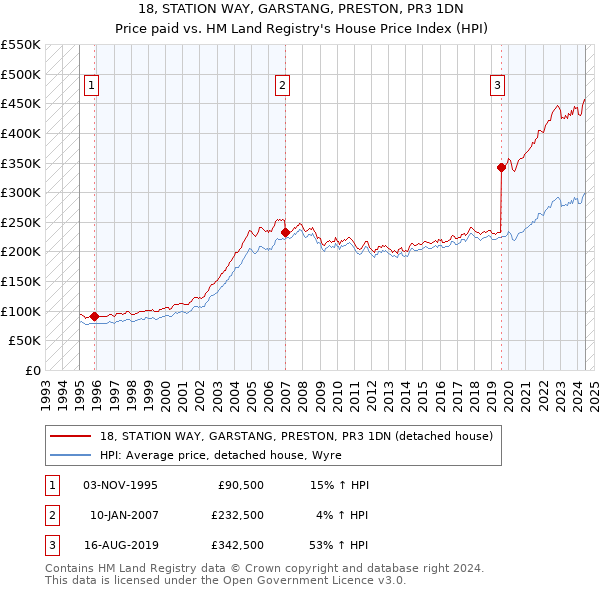 18, STATION WAY, GARSTANG, PRESTON, PR3 1DN: Price paid vs HM Land Registry's House Price Index