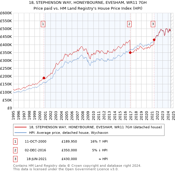 18, STEPHENSON WAY, HONEYBOURNE, EVESHAM, WR11 7GH: Price paid vs HM Land Registry's House Price Index