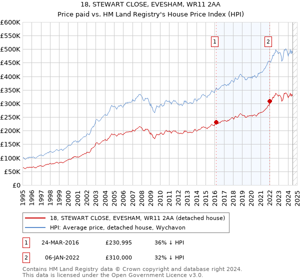 18, STEWART CLOSE, EVESHAM, WR11 2AA: Price paid vs HM Land Registry's House Price Index