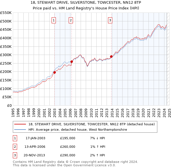 18, STEWART DRIVE, SILVERSTONE, TOWCESTER, NN12 8TP: Price paid vs HM Land Registry's House Price Index