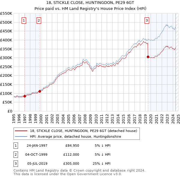 18, STICKLE CLOSE, HUNTINGDON, PE29 6GT: Price paid vs HM Land Registry's House Price Index