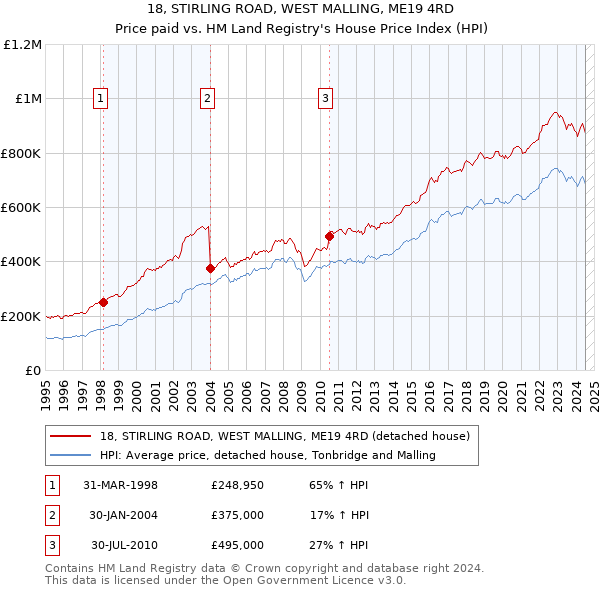 18, STIRLING ROAD, WEST MALLING, ME19 4RD: Price paid vs HM Land Registry's House Price Index