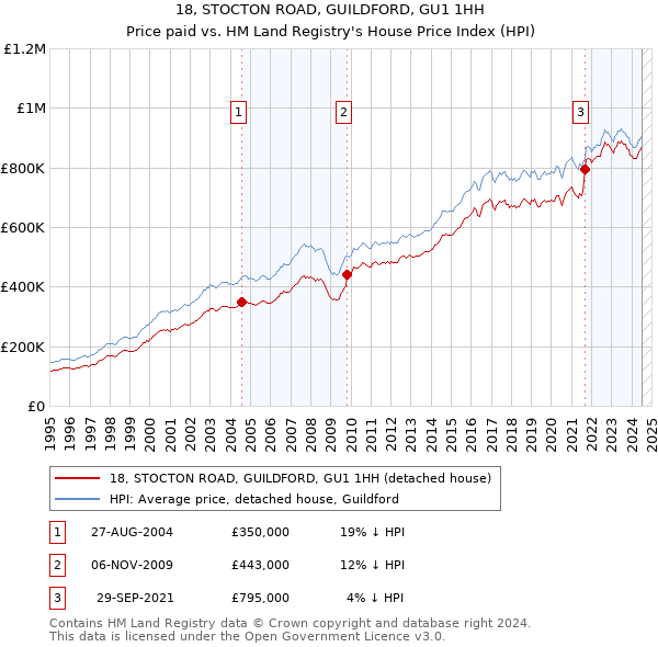 18, STOCTON ROAD, GUILDFORD, GU1 1HH: Price paid vs HM Land Registry's House Price Index