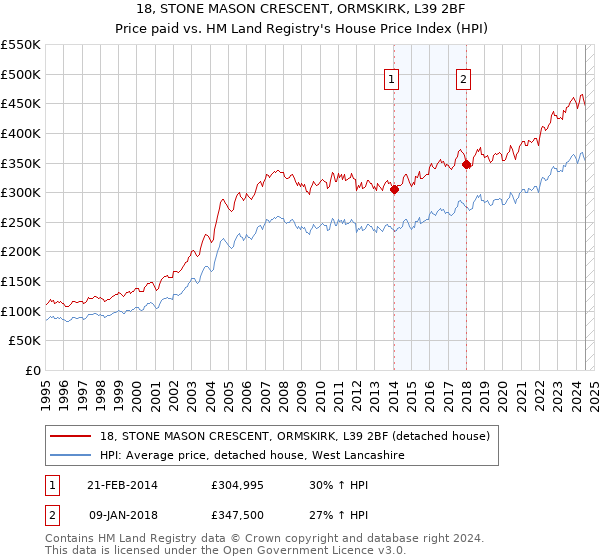 18, STONE MASON CRESCENT, ORMSKIRK, L39 2BF: Price paid vs HM Land Registry's House Price Index