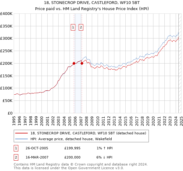 18, STONECROP DRIVE, CASTLEFORD, WF10 5BT: Price paid vs HM Land Registry's House Price Index