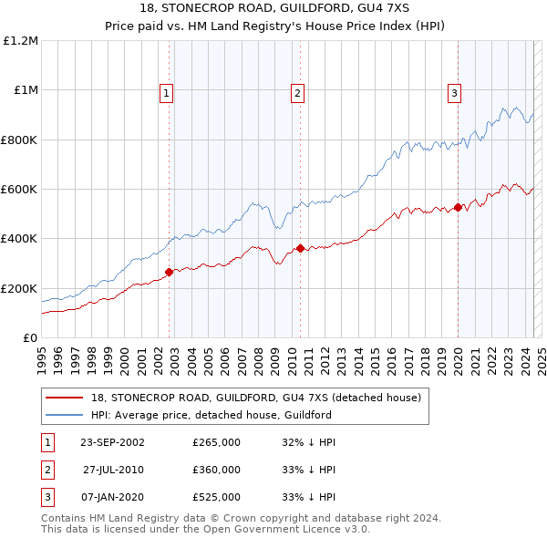 18, STONECROP ROAD, GUILDFORD, GU4 7XS: Price paid vs HM Land Registry's House Price Index