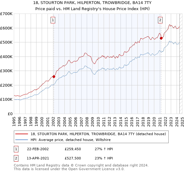 18, STOURTON PARK, HILPERTON, TROWBRIDGE, BA14 7TY: Price paid vs HM Land Registry's House Price Index