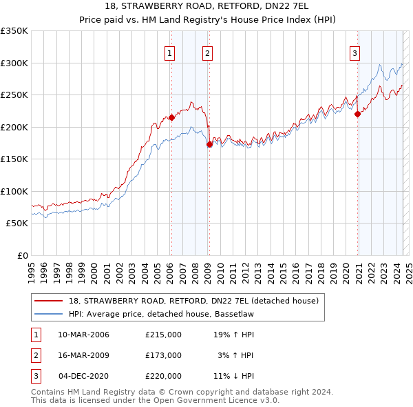 18, STRAWBERRY ROAD, RETFORD, DN22 7EL: Price paid vs HM Land Registry's House Price Index