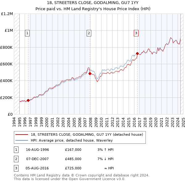 18, STREETERS CLOSE, GODALMING, GU7 1YY: Price paid vs HM Land Registry's House Price Index