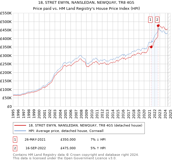 18, STRET EWYN, NANSLEDAN, NEWQUAY, TR8 4GS: Price paid vs HM Land Registry's House Price Index