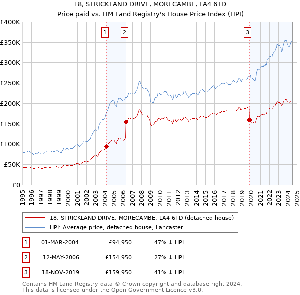 18, STRICKLAND DRIVE, MORECAMBE, LA4 6TD: Price paid vs HM Land Registry's House Price Index