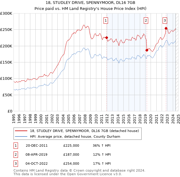 18, STUDLEY DRIVE, SPENNYMOOR, DL16 7GB: Price paid vs HM Land Registry's House Price Index