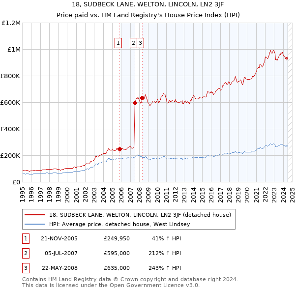 18, SUDBECK LANE, WELTON, LINCOLN, LN2 3JF: Price paid vs HM Land Registry's House Price Index