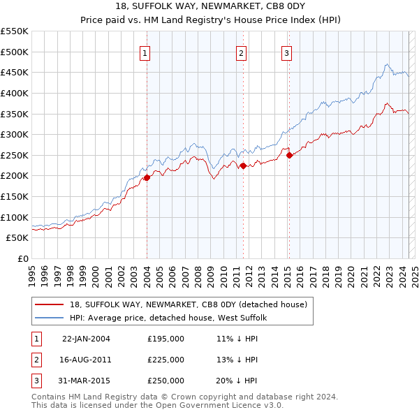 18, SUFFOLK WAY, NEWMARKET, CB8 0DY: Price paid vs HM Land Registry's House Price Index