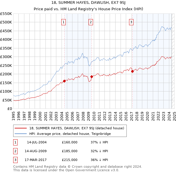 18, SUMMER HAYES, DAWLISH, EX7 9SJ: Price paid vs HM Land Registry's House Price Index