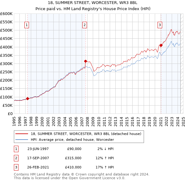 18, SUMMER STREET, WORCESTER, WR3 8BL: Price paid vs HM Land Registry's House Price Index