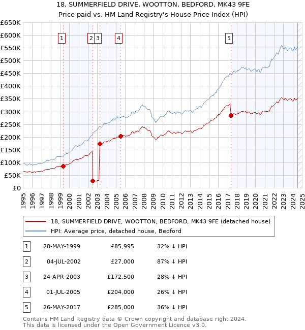 18, SUMMERFIELD DRIVE, WOOTTON, BEDFORD, MK43 9FE: Price paid vs HM Land Registry's House Price Index