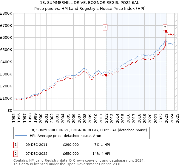 18, SUMMERHILL DRIVE, BOGNOR REGIS, PO22 6AL: Price paid vs HM Land Registry's House Price Index