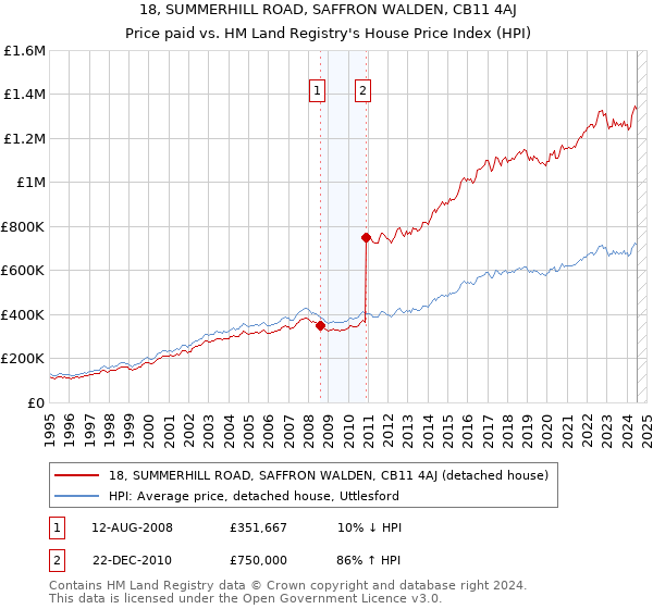 18, SUMMERHILL ROAD, SAFFRON WALDEN, CB11 4AJ: Price paid vs HM Land Registry's House Price Index