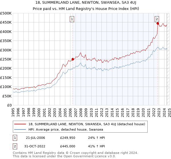 18, SUMMERLAND LANE, NEWTON, SWANSEA, SA3 4UJ: Price paid vs HM Land Registry's House Price Index