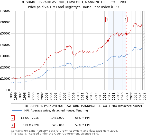 18, SUMMERS PARK AVENUE, LAWFORD, MANNINGTREE, CO11 2BX: Price paid vs HM Land Registry's House Price Index