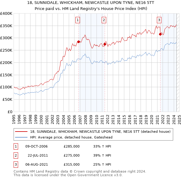 18, SUNNIDALE, WHICKHAM, NEWCASTLE UPON TYNE, NE16 5TT: Price paid vs HM Land Registry's House Price Index