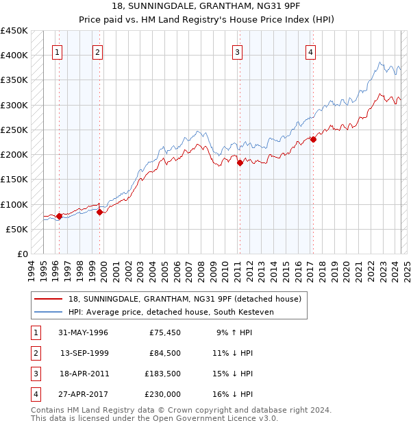 18, SUNNINGDALE, GRANTHAM, NG31 9PF: Price paid vs HM Land Registry's House Price Index