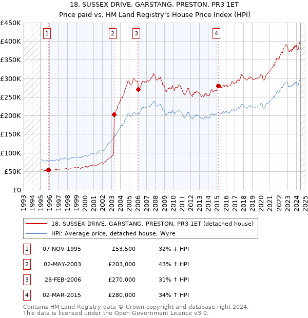 18, SUSSEX DRIVE, GARSTANG, PRESTON, PR3 1ET: Price paid vs HM Land Registry's House Price Index