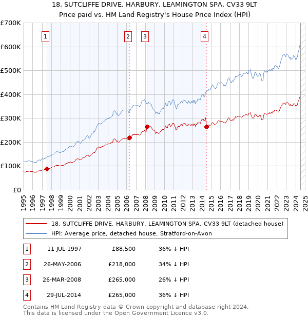 18, SUTCLIFFE DRIVE, HARBURY, LEAMINGTON SPA, CV33 9LT: Price paid vs HM Land Registry's House Price Index