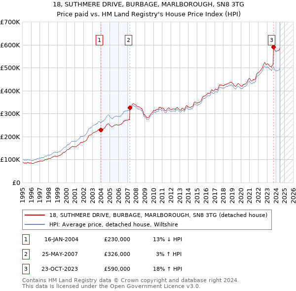 18, SUTHMERE DRIVE, BURBAGE, MARLBOROUGH, SN8 3TG: Price paid vs HM Land Registry's House Price Index