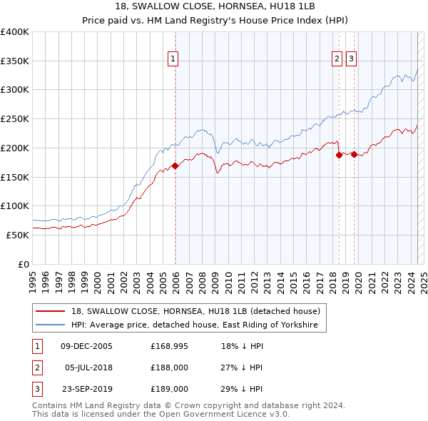 18, SWALLOW CLOSE, HORNSEA, HU18 1LB: Price paid vs HM Land Registry's House Price Index