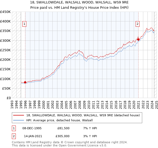 18, SWALLOWDALE, WALSALL WOOD, WALSALL, WS9 9RE: Price paid vs HM Land Registry's House Price Index