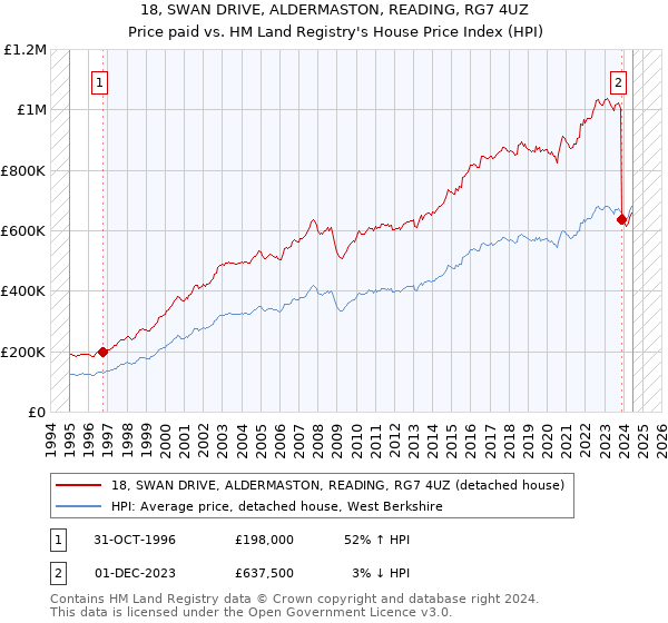 18, SWAN DRIVE, ALDERMASTON, READING, RG7 4UZ: Price paid vs HM Land Registry's House Price Index